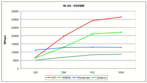 BLAS - SGEMM