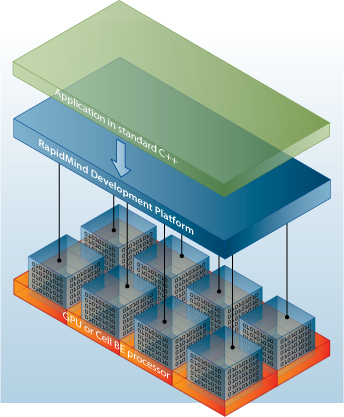 RapidMind Multi-core Development Platform
